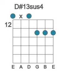 Guitar voicing #0 of the D# 13sus4 chord